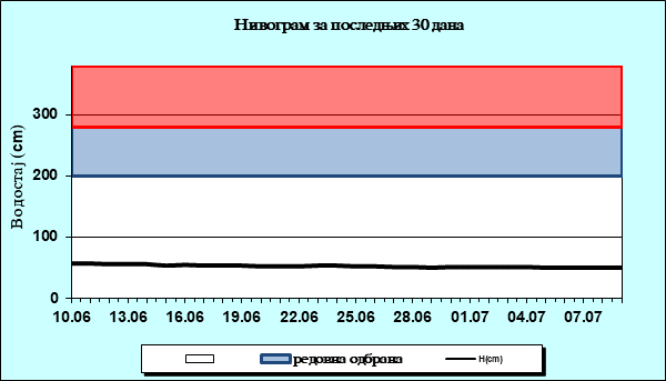 Нивограм за последњих 30 дана