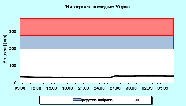 Нивограм за последњих 30 дана