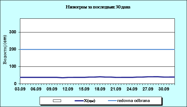 Нивограм за последњих 30 дана