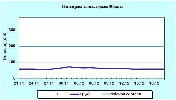 Нивограм за последњих 30 дана