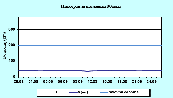 Нивограм за последњих 30 дана
