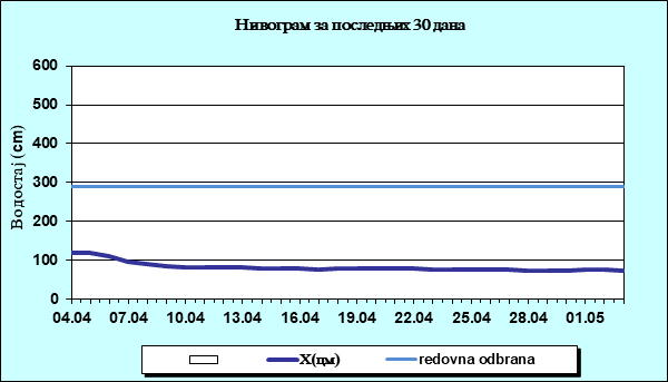 Нивограм за последњих 30 дана