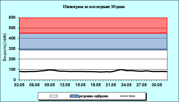Нивограм за последњих 30 дана