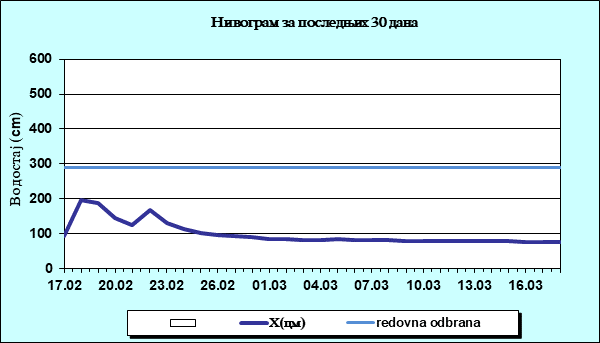 Нивограм за последњих 30 дана