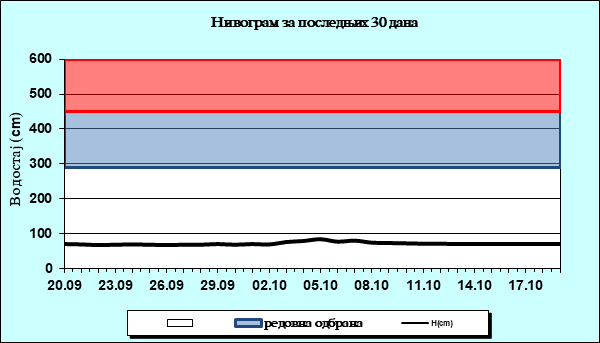 Нивограм за последњих 30 дана