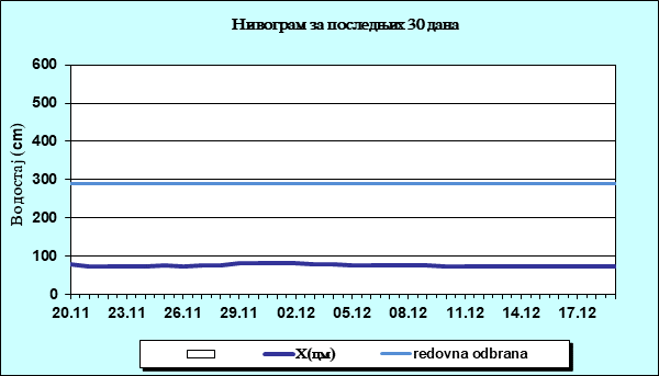 Нивограм за последњих 30 дана