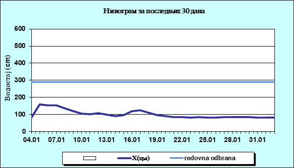 Нивограм за последњих 30 дана