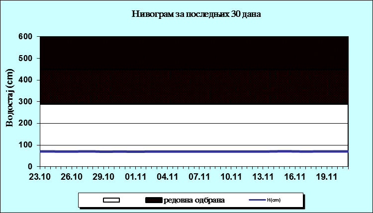 Нивограм за последњих 30 дана