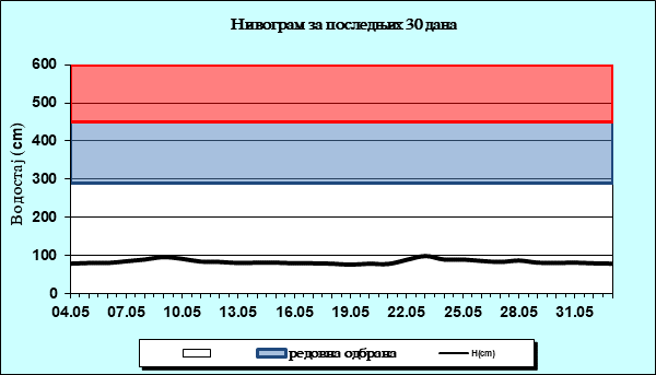 Нивограм за последњих 30 дана