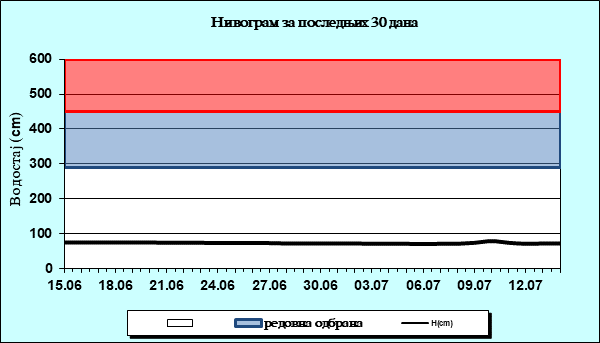 Нивограм за последњих 30 дана