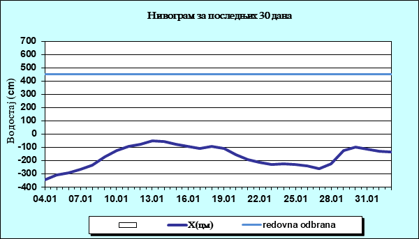 Нивограм за последњих 30 дана