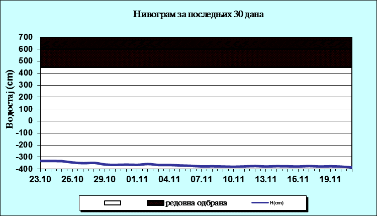 Нивограм за последњих 30 дана