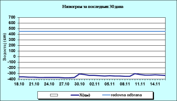 Нивограм за последњих 30 дана