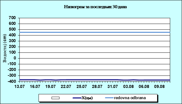 Нивограм за последњих 30 дана
