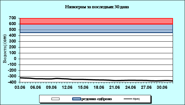 Нивограм за последњих 30 дана