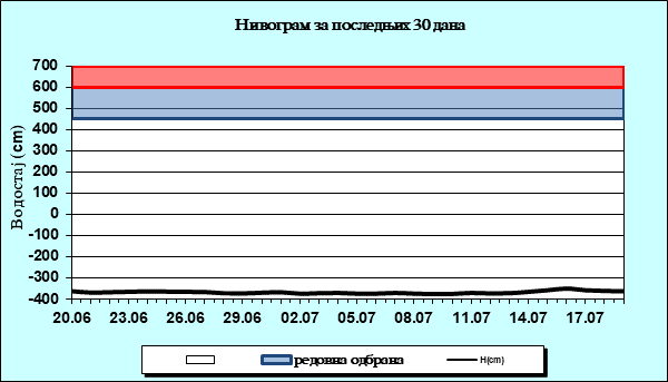 Нивограм за последњих 30 дана