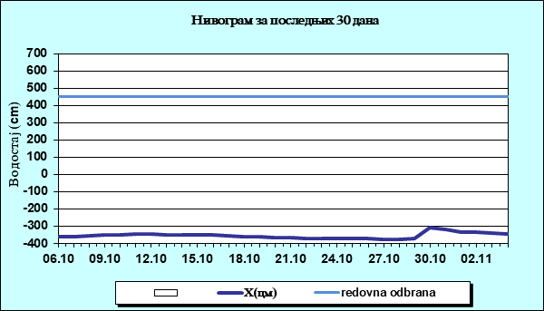 Нивограм за последњих 30 дана