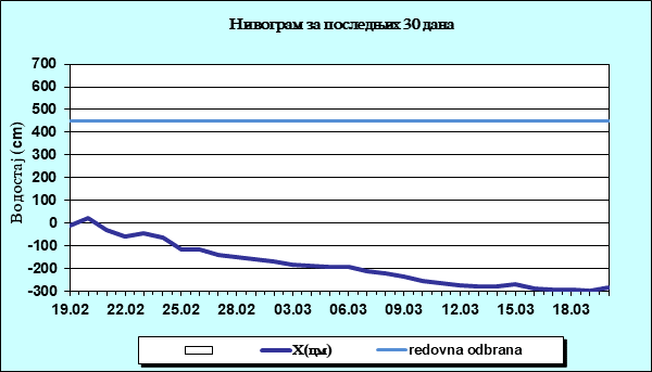 Нивограм за последњих 30 дана
