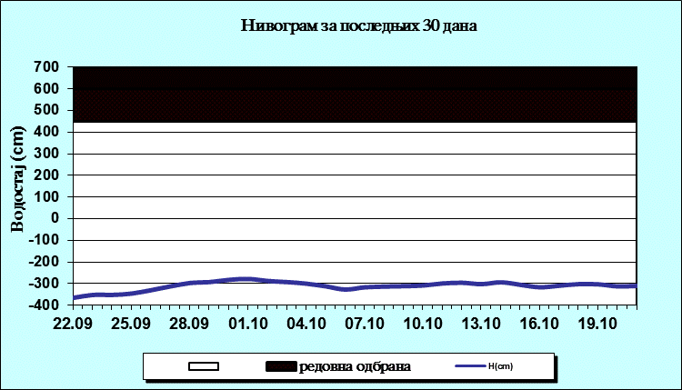 Нивограм за последњих 30 дана