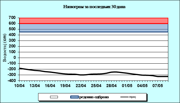 Нивограм за последњих 30 дана