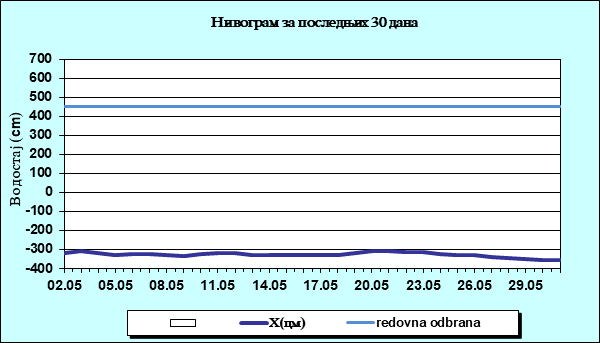 Нивограм за последњих 30 дана