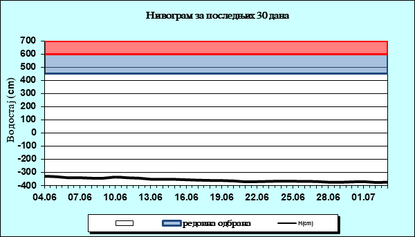 Нивограм за последњих 30 дана