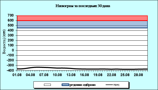 Нивограм за последњих 30 дана