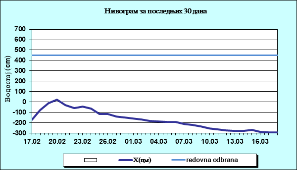 Нивограм за последњих 30 дана