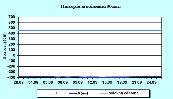 Нивограм за последњих 30 дана