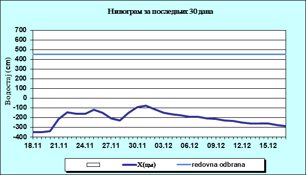 Нивограм за последњих 30 дана