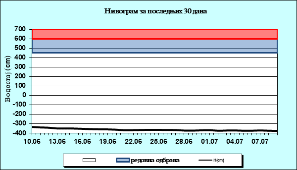 Нивограм за последњих 30 дана