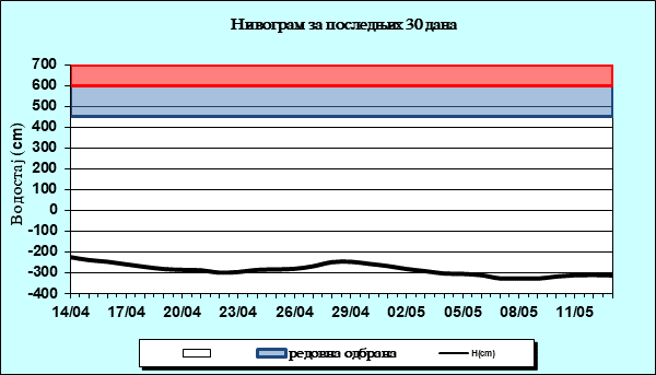 Нивограм за последњих 30 дана
