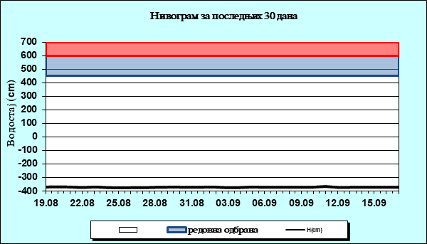 Нивограм за последњих 30 дана
