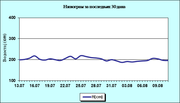 Нивограм за последњих 30 дана
