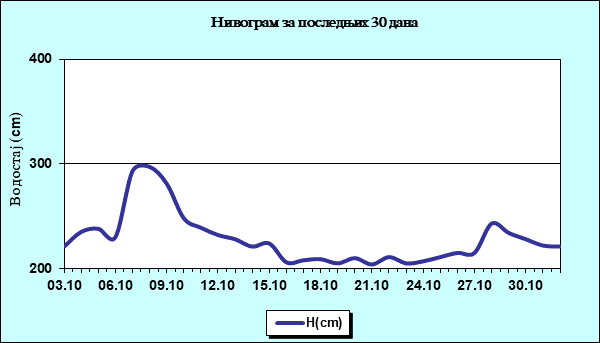 Нивограм за последњих 30 дана