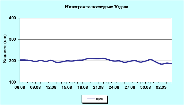 Нивограм за последњих 30 дана