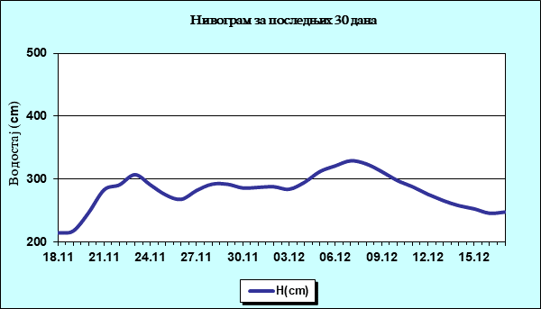 Нивограм за последњих 30 дана