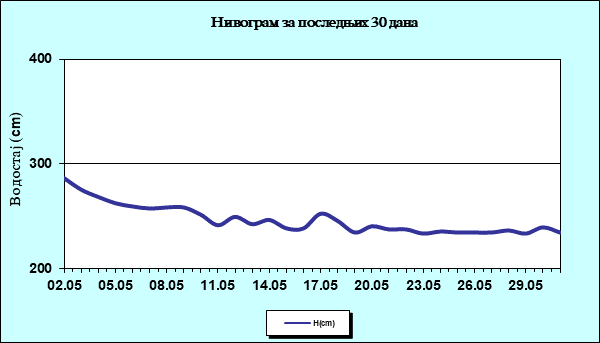Нивограм за последњих 30 дана