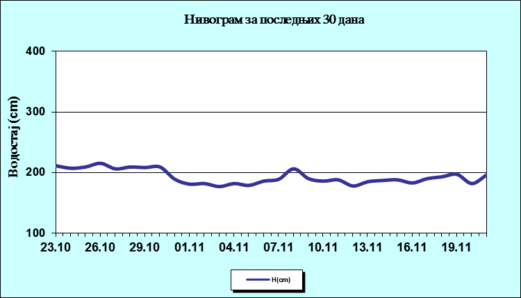 Нивограм за последњих 30 дана