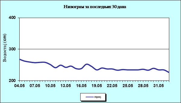 Нивограм за последњих 30 дана