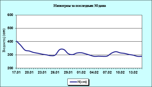 Нивограм за последњих 30 дана