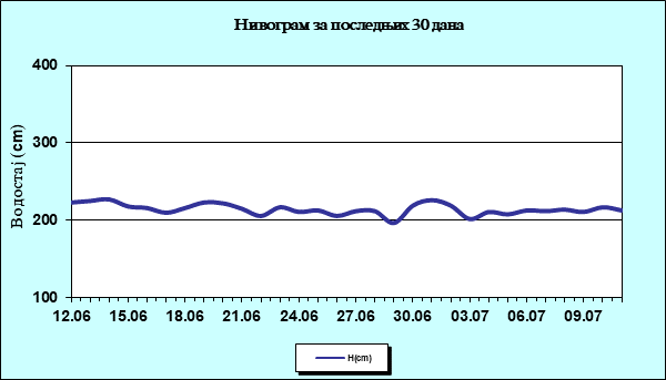 Нивограм за последњих 30 дана