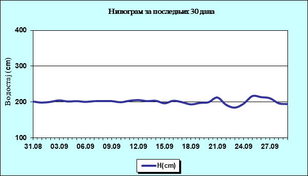 Нивограм за последњих 30 дана