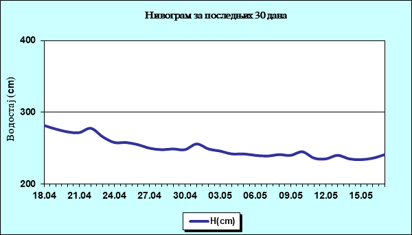 Нивограм за последњих 30 дана