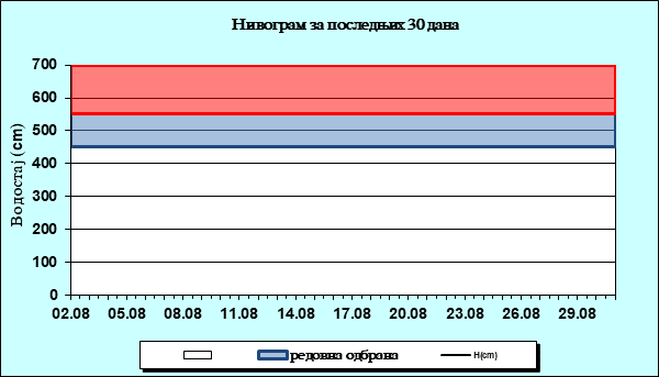 Нивограм за последњих 30 дана