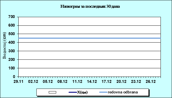 Нивограм за последњих 30 дана