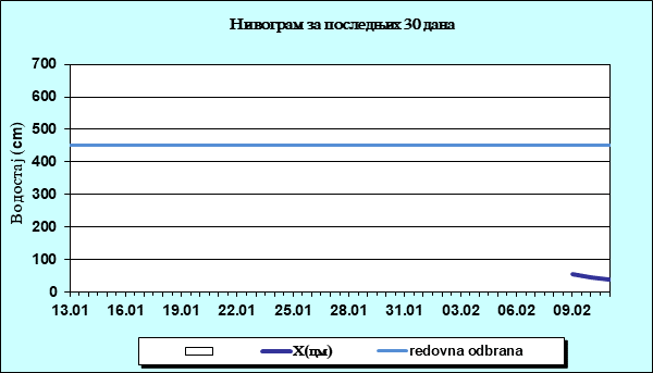 Нивограм за последњих 30 дана