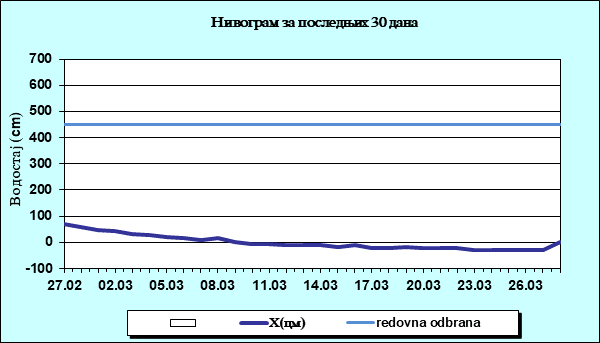 Нивограм за последњих 30 дана