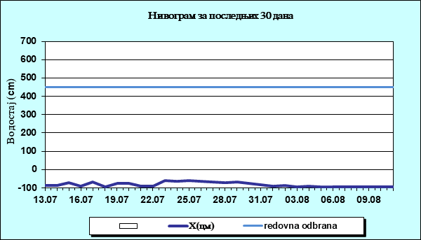 Нивограм за последњих 30 дана