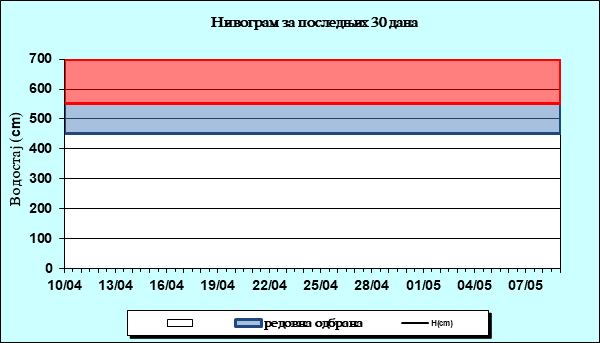 Нивограм за последњих 30 дана